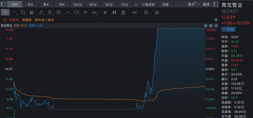 青龙管业20分钟上演“地天板” 三季报净利大降87%