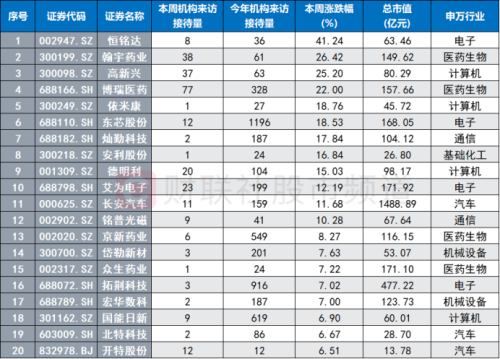 机构周内关注股梳理 中小盘股占据多数 这三大行业频获调研