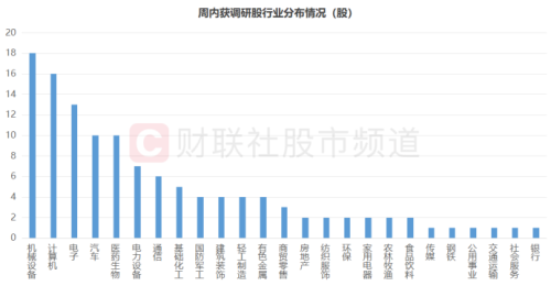 机构周内关注股梳理 中小盘股占据多数 这三大行业频获调研