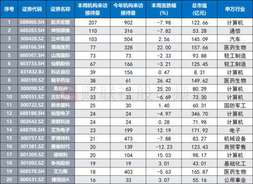 机构周内关注股梳理 中小盘股占据多数 这三大行业频获调研