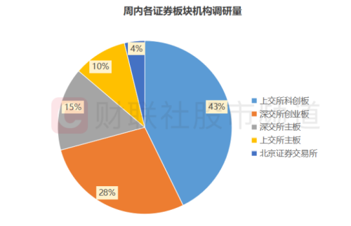 机构周内关注股梳理 中小盘股占据多数 这三大行业频获调研