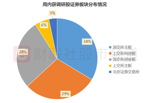 机构周内关注股梳理 中小盘股占据多数 这三大行业频获调研