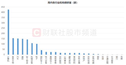 机构周内关注股梳理 中小盘股占据多数 这三大行业频获调研