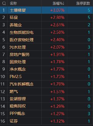 午评：深成指半日跌超1% 环保股逆势活跃 养殖股继续走强