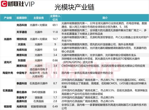 1.6T光模块产业化加速！龙头五天四板 A股产业链上市公司一览