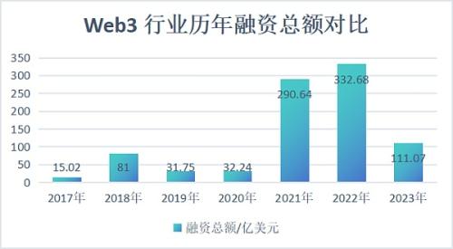 近千笔融资超百亿美元：一览 2023 Web3 一级市场晴雨表