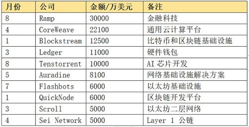 近千笔融资超百亿美元：一览 2023 Web3 一级市场晴雨表