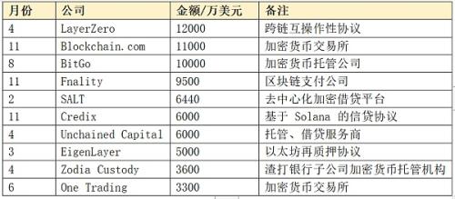 近千笔融资超百亿美元：一览 2023 Web3 一级市场晴雨表