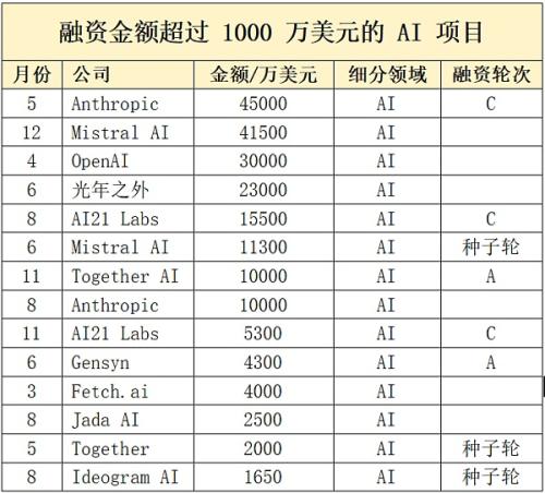 近千笔融资超百亿美元：一览 2023 Web3 一级市场晴雨表