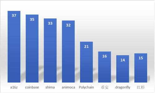 近千笔融资超百亿美元：一览 2023 Web3 一级市场晴雨表