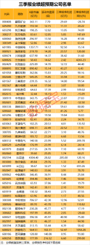 最新干货！三季报业绩超预期股票名单出炉