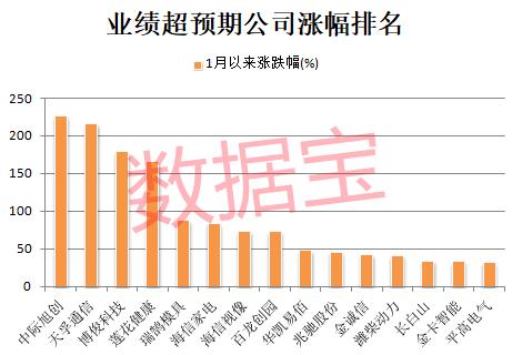 最新干货！三季报业绩超预期股票名单出炉