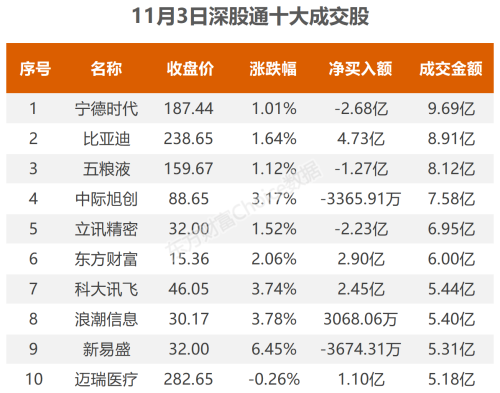 11月3日北向资金最新动向（附十大成交股）