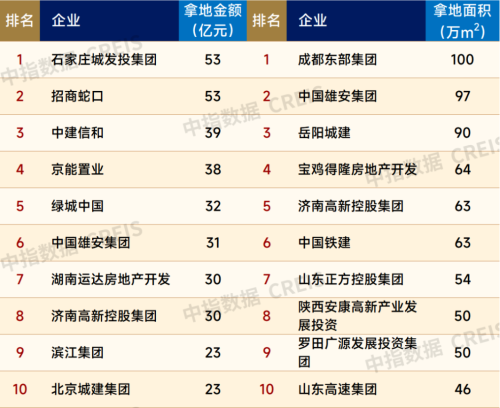 百强房企1月拿地总额同比增超四成 专家：持续性有待观察