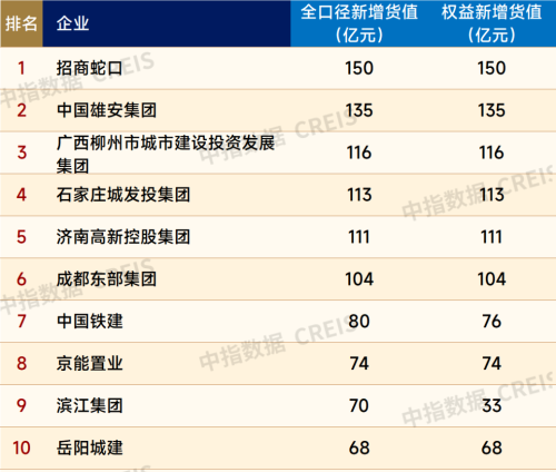 百强房企1月拿地总额同比增超四成 专家：持续性有待观察