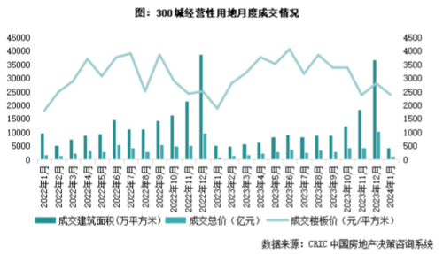 百强房企1月拿地总额同比增超四成 专家：持续性有待观察