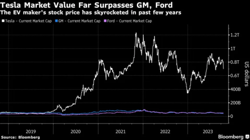 特斯拉高估值难以为继？华尔街：越来越像一家普通的汽车公司！