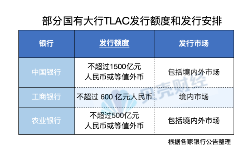 仅剩1年！多家大行计划发行非资本债务工具 总缺口上万亿