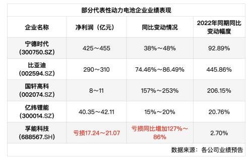 “加薪”“停工”冰火两重天！资本热潮退去 动力电池行业走向“十字路口”