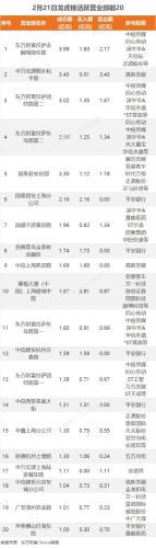 2月21日龙虎榜：5.65亿抢筹平安银行 机构净买入13只股