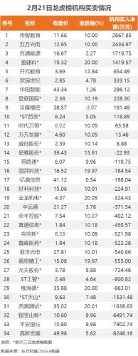 2月21日龙虎榜：5.65亿抢筹平安银行 机构净买入13只股