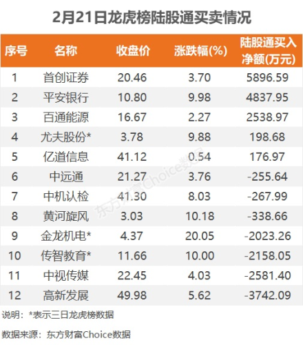 2月21日龙虎榜：5.65亿抢筹平安银行 机构净买入13只股