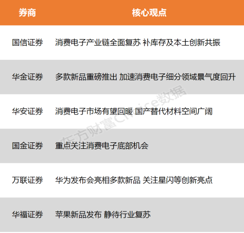 【风口研报】消费电子全面复苏 各细分领域景气度有望加速回升