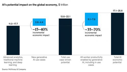 麦肯锡：未来人工智能行业可能会做出巨大经济贡献