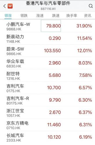 大众增资小鹏 股价暴涨30% 汽车零部件概念股持续走高