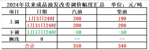 今年首次！本轮成品油价调整或面临搁浅