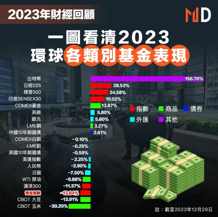 加密市场情绪研究报告(2024.02.02-02.09)： 2023资产表现回顾与2024的展望