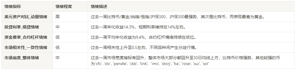 加密市场情绪研究报告(2024.02.02-02.09)： 2023资产表现回顾与2024的展望