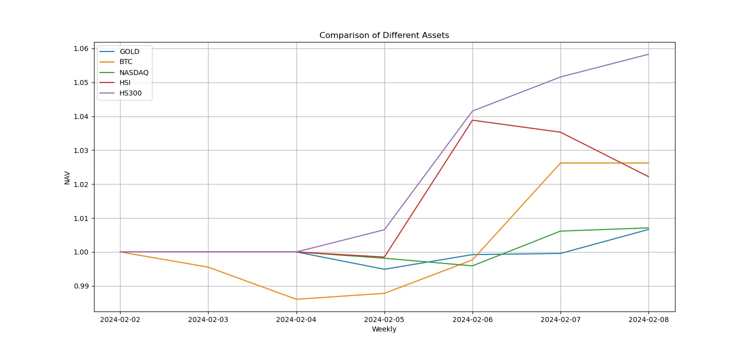 加密市场情绪研究报告(2024.02.02-02.09)： 2023资产表现回顾与2024的展望