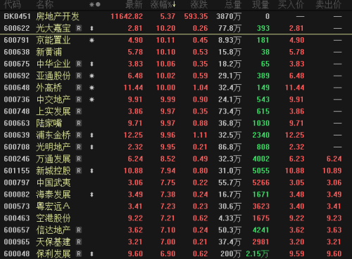 万亿利好来袭！地产板块现涨停潮 机构高度关注股曝光