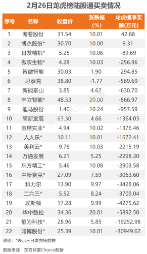 2月26日北向资金最新动向（附十大成交股）