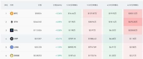 日经225指数涨幅扩大至3%