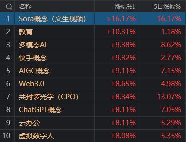 A股开门红 AI大爆发！10只Sora概念股8个涨停 谁最“正宗”？