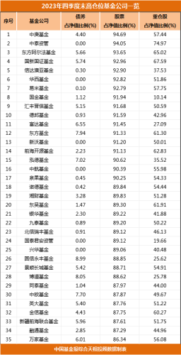 最新数据！基金加仓！四季度末平均仓位超80% 多位明星基金经理加仓