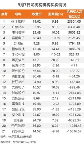 9月7日龙虎榜：2.23亿抢筹张江高科 机构净买入9只股