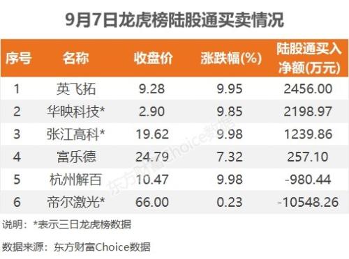 9月7日龙虎榜：2.23亿抢筹张江高科 机构净买入9只股