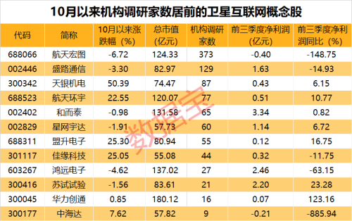 利好频出 卫星互联网震荡走高 多股获机构关注