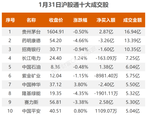 1月31日北向资金最新动向（附十大成交股）