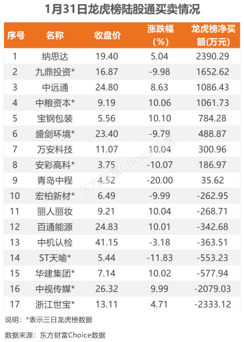 1月31日北向资金最新动向（附十大成交股）