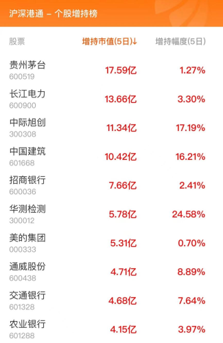 1月31日北向资金最新动向（附十大成交股）