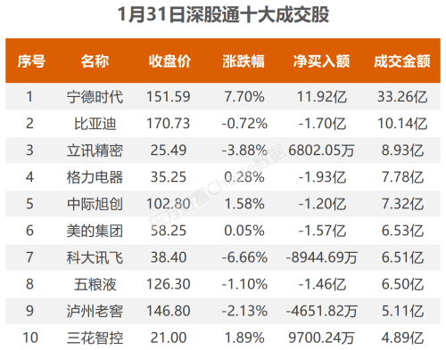 1月31日北向资金最新动向（附十大成交股）