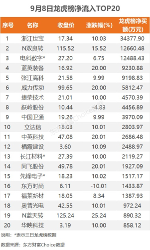 9月8日龙虎榜：3.44亿抢筹浙江世宝 机构净买入12只股