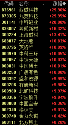 一则消息引爆涨停潮！稀土永磁板块爆发