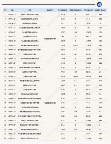 养老目标基金最爱买什么？这些基金被10只以上养老产品重仓！