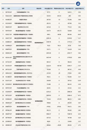 养老目标基金最爱买什么？这些基金被10只以上养老产品重仓！