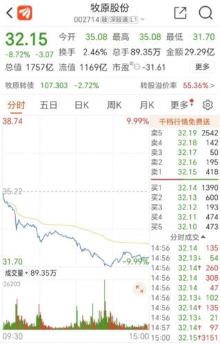 放量跌停！千亿巨头紧急放大招 控股股东及大股东之子拟增持10亿元